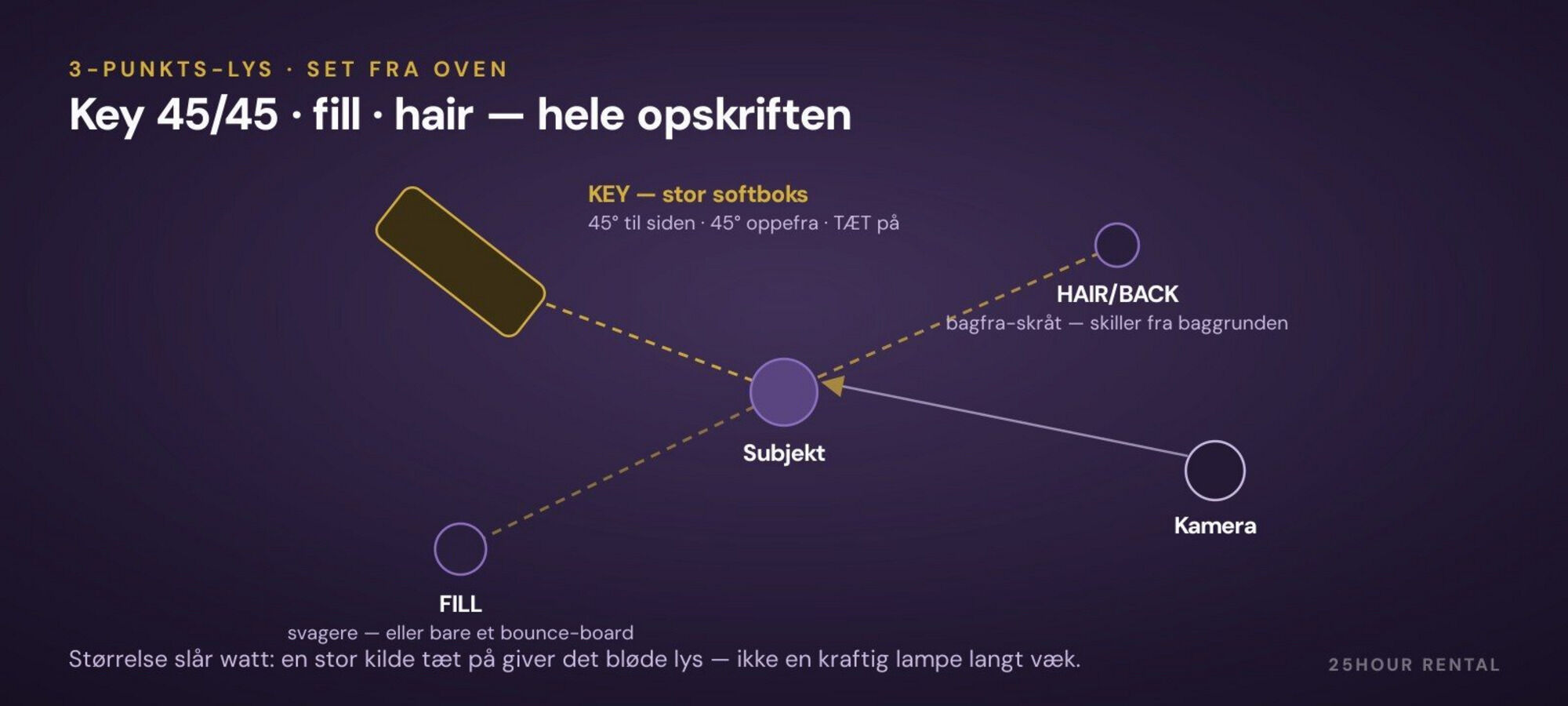 3-punkts-opstillingen set fra oven — key 45/45, fill og hair/back.