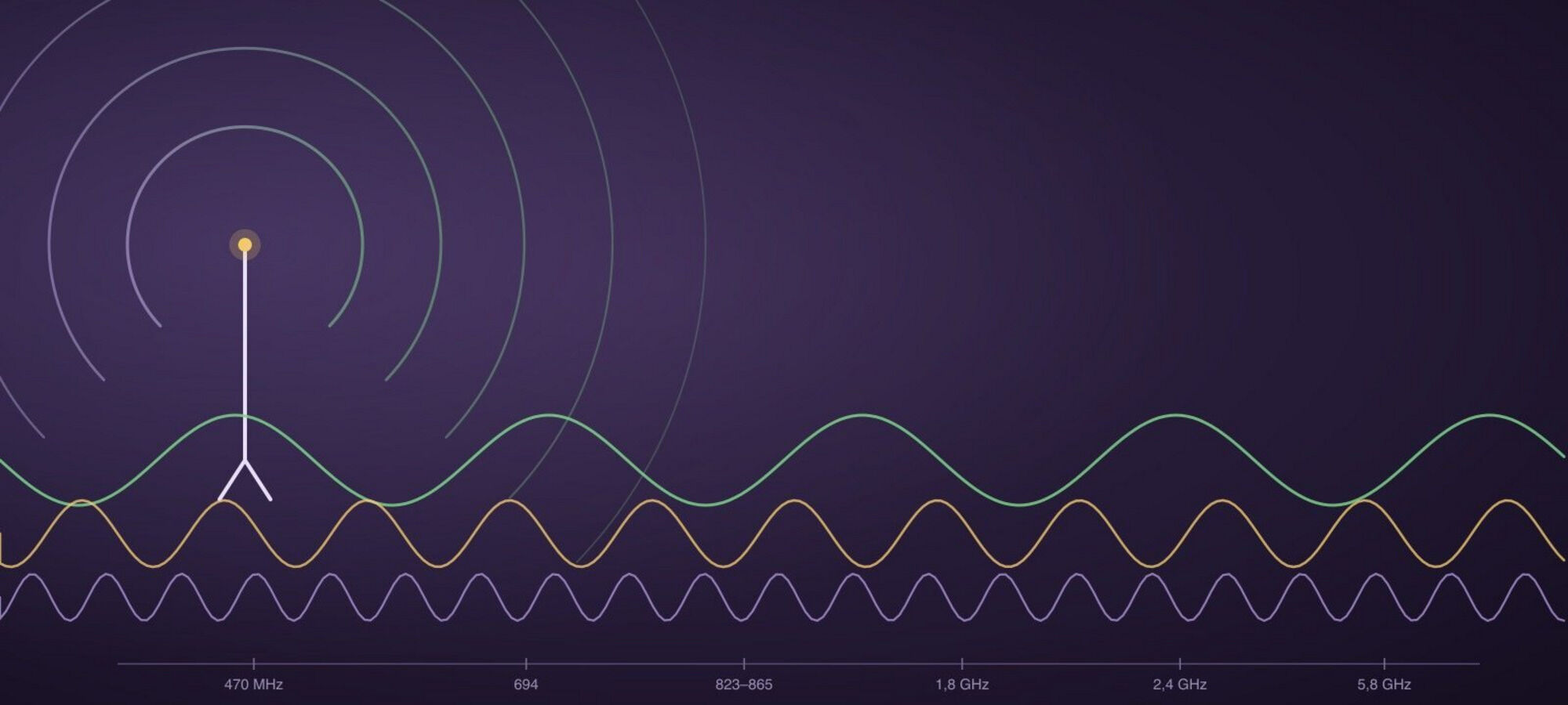 Illustration af frekvensspektret — radiobølger fra UHF til GHz