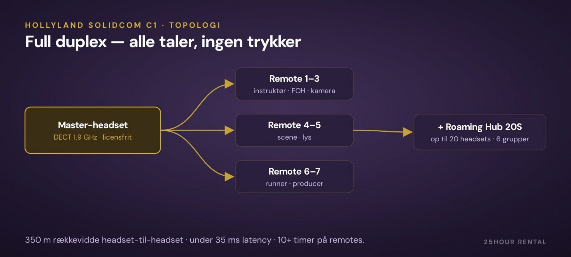 Solidcom C1-topologien: master + 7 remotes i full duplex — udvid med Roaming Hub til 20.