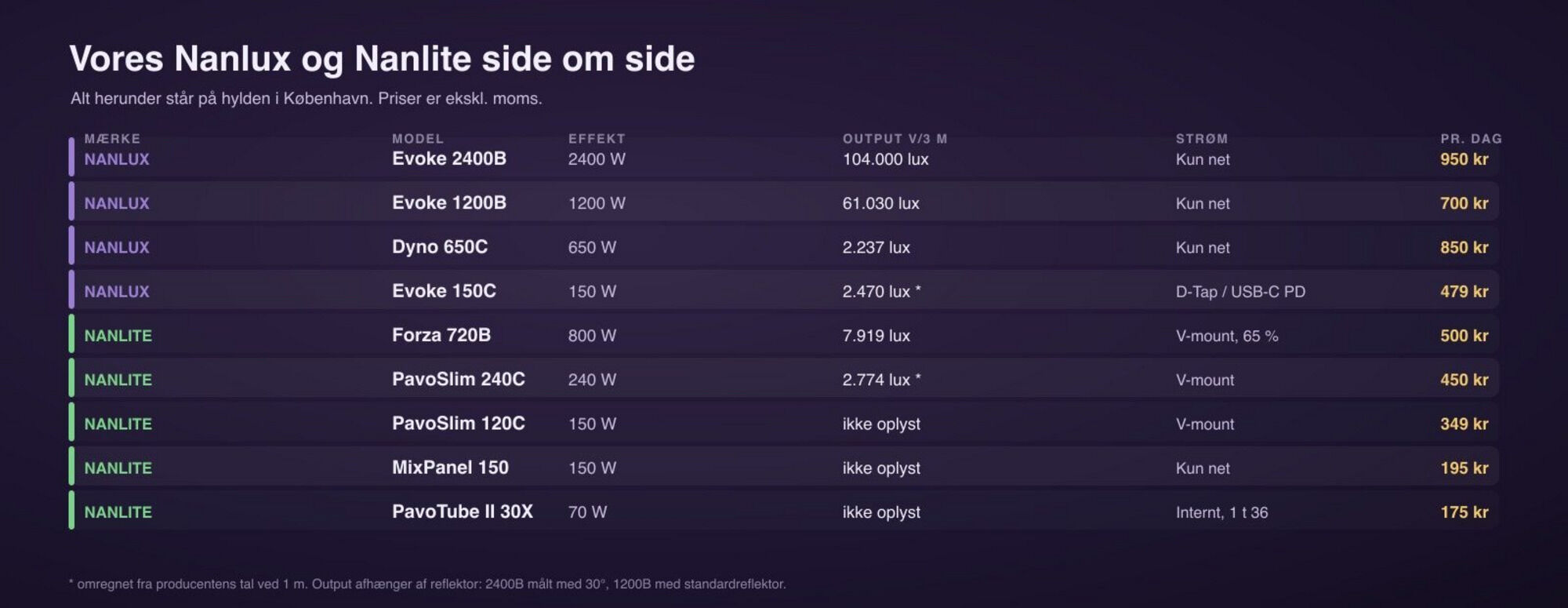 Sammenligning af Nanlux og Nanlite på effekt, output ved 3 m, strøm og dagspris