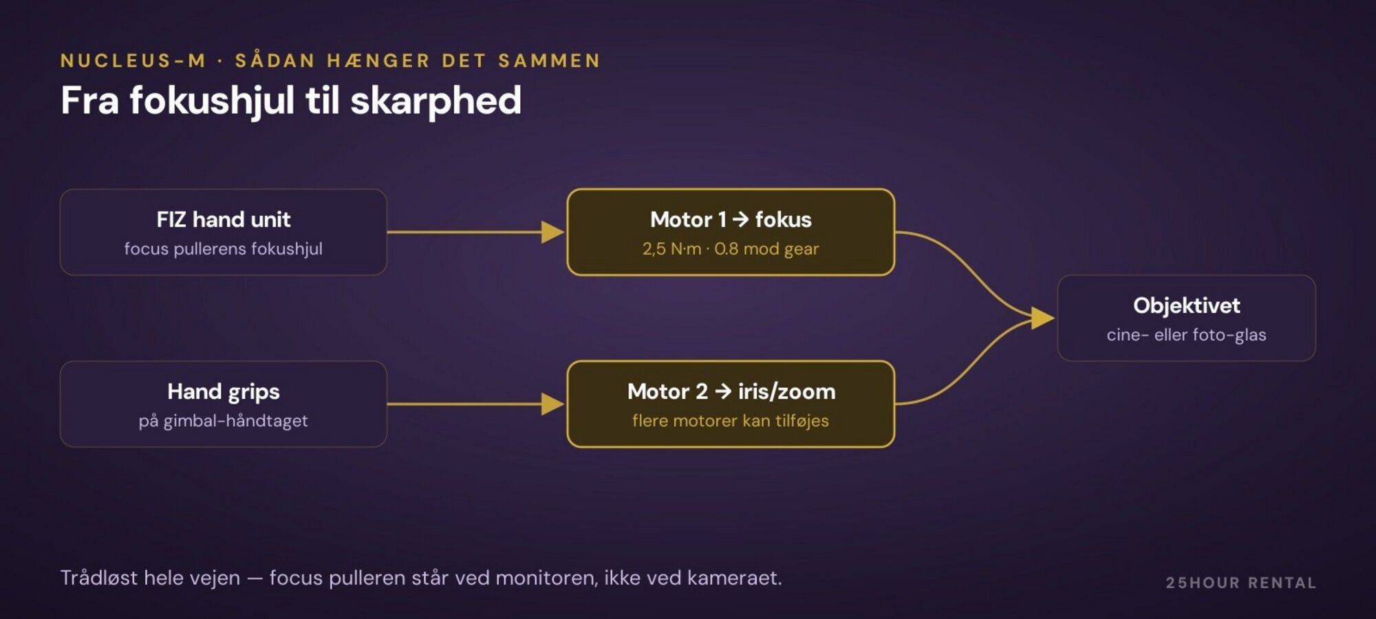 Signalvejen i Nucleus-M: hand units styrer motorerne trådløst — focus pulleren står ved monitoren.