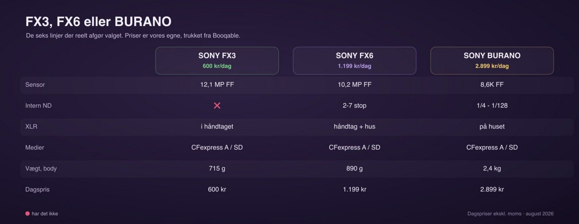 Sony FX3, FX6 og BURANO sammenlignet på sensor, intern ND, XLR, medier, vægt og dagspris