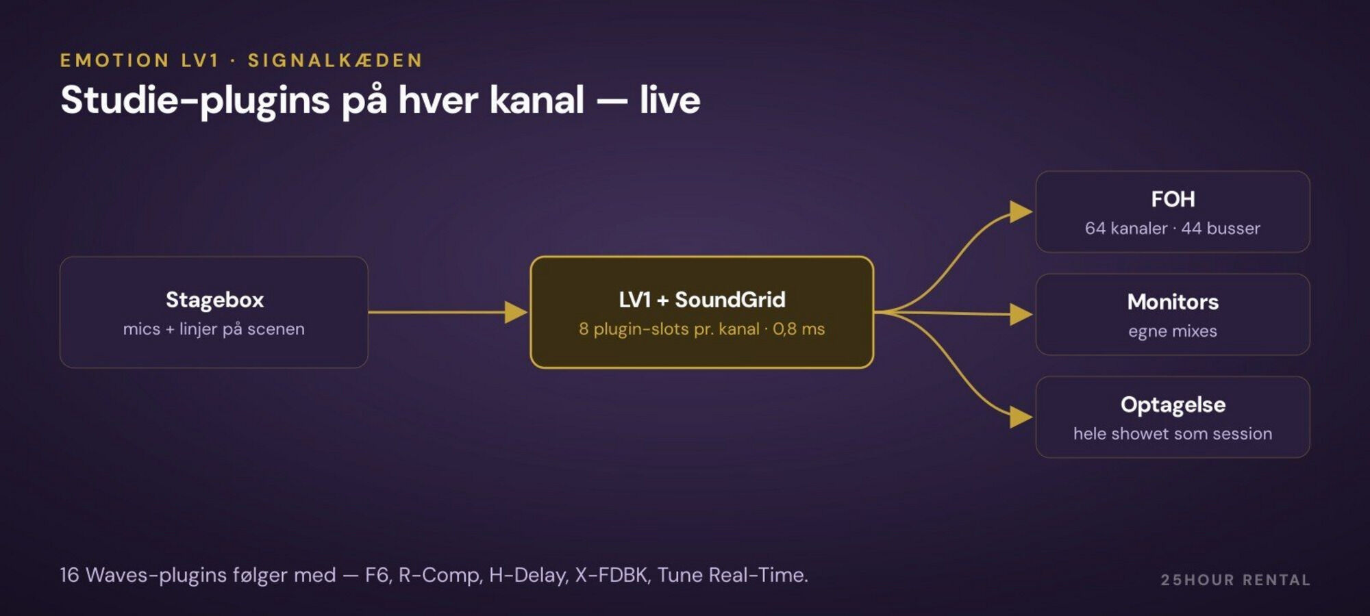 Signalkæden i LV1: stagebox ind, plugins på hver kanal, 0,8 ms til FOH.