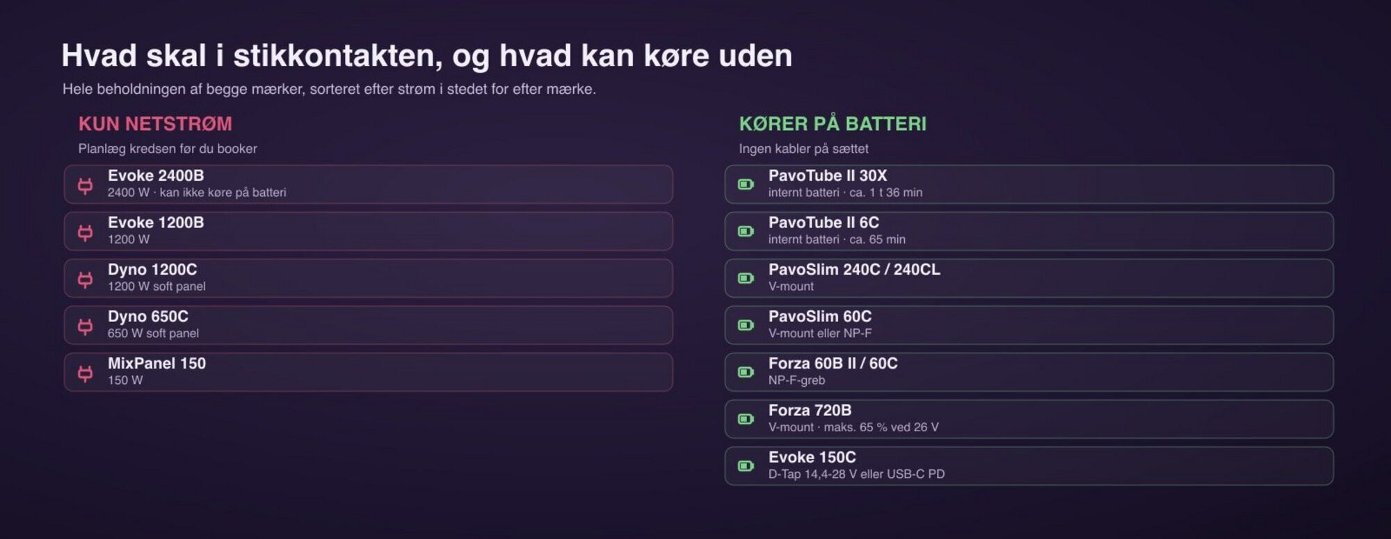 Oversigt over hvilke Nanlux- og Nanlite-lamper der kræver netstrøm, og hvilke der kører på batteri