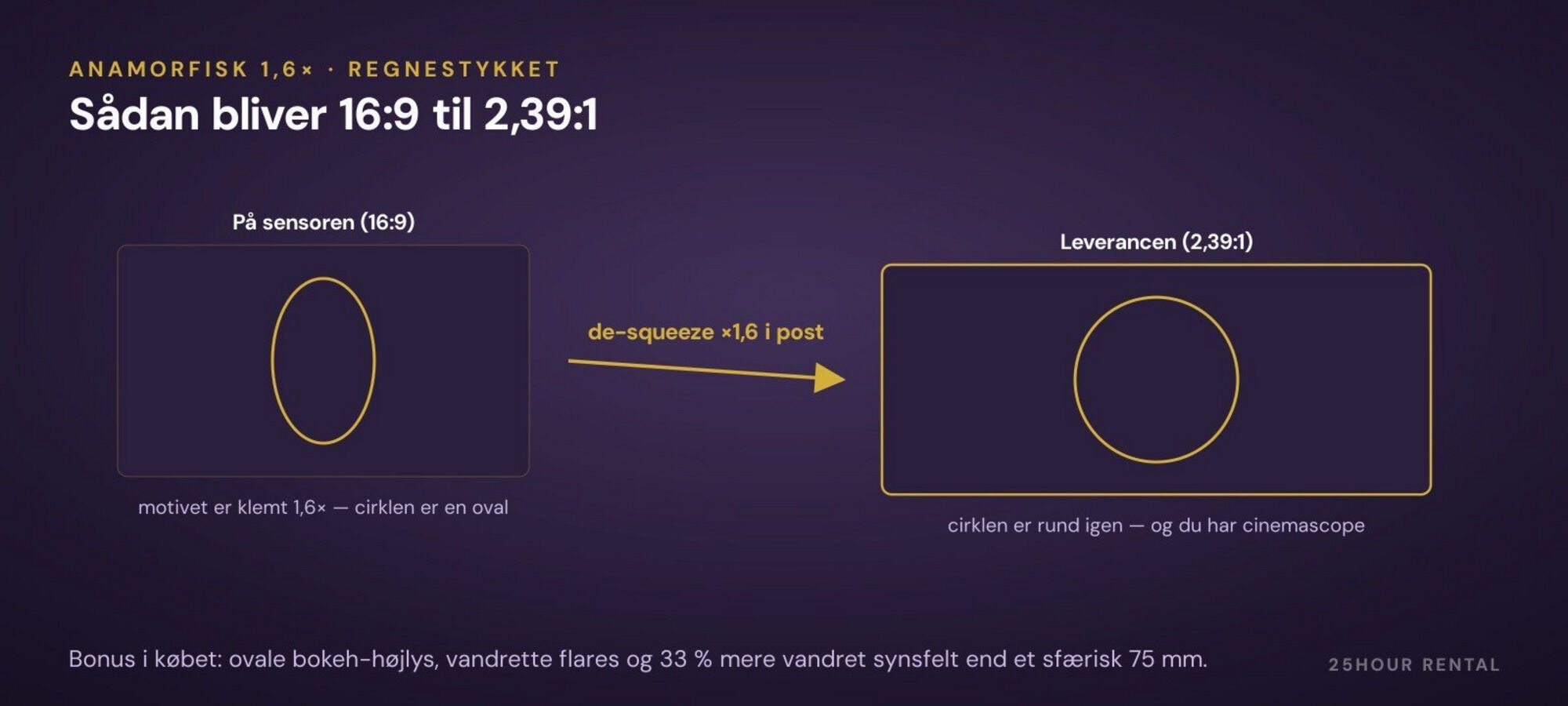 1,6× anamorfisk: klemt på sensoren, rund igen i post — og 2,39:1 uden crop.