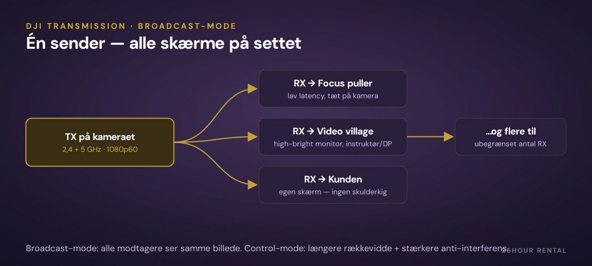 Broadcast-mode: én sender på kameraet, ubegrænset antal modtagere på settet.