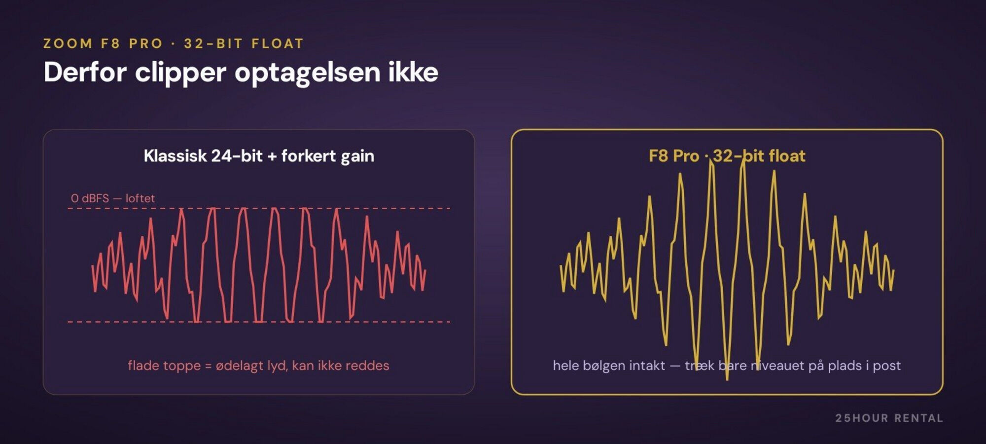 24-bit med forkert gain clipper — 32-bit float har headroom til hele dynamikken.