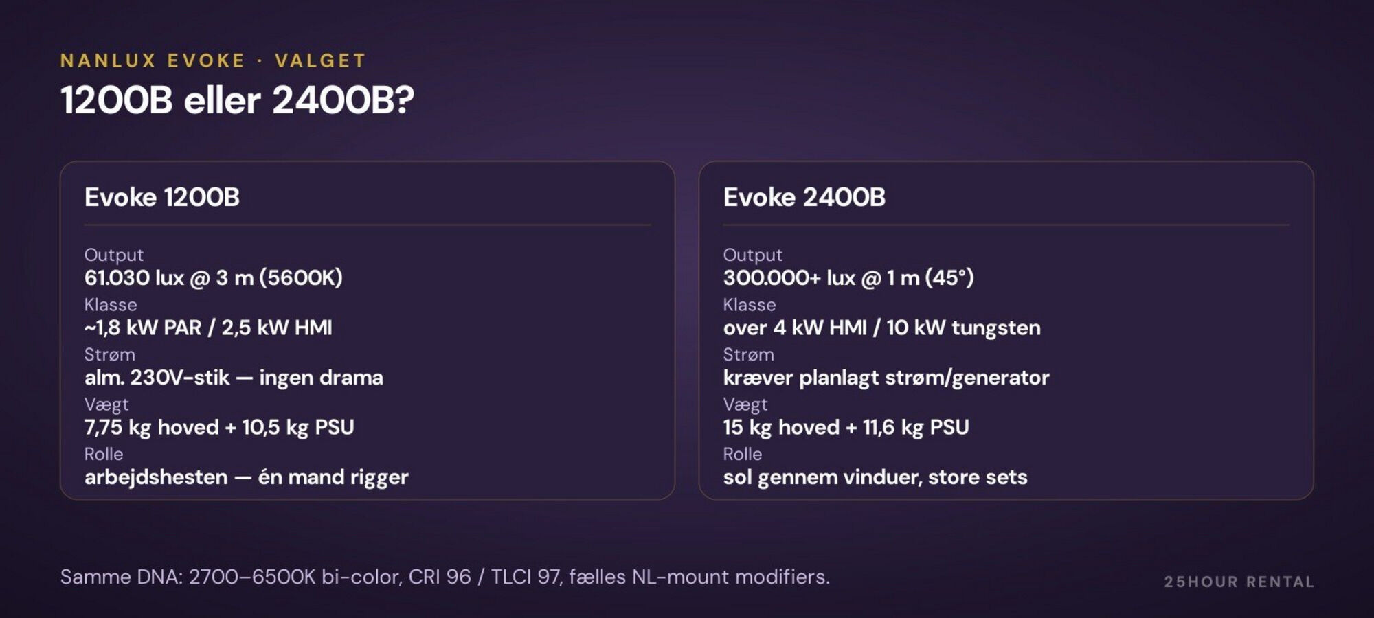 1200B vs 2400B — samme DNA, to vægtklasser. Forskellen er output og strømkrav.