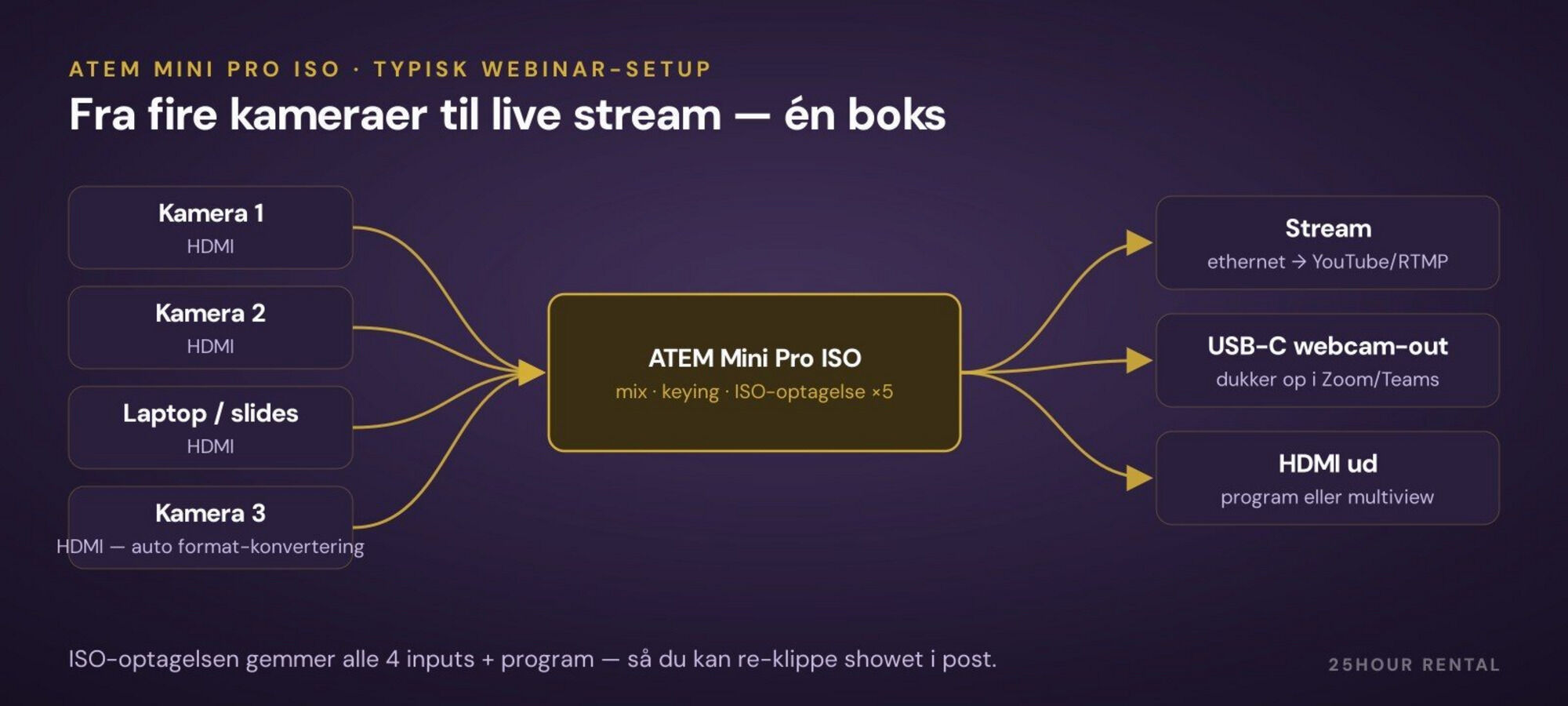 Det typiske webinar-setup: fire HDMI-kilder ind, stream + webcam + program ud — og ISO-filer til re-klip.