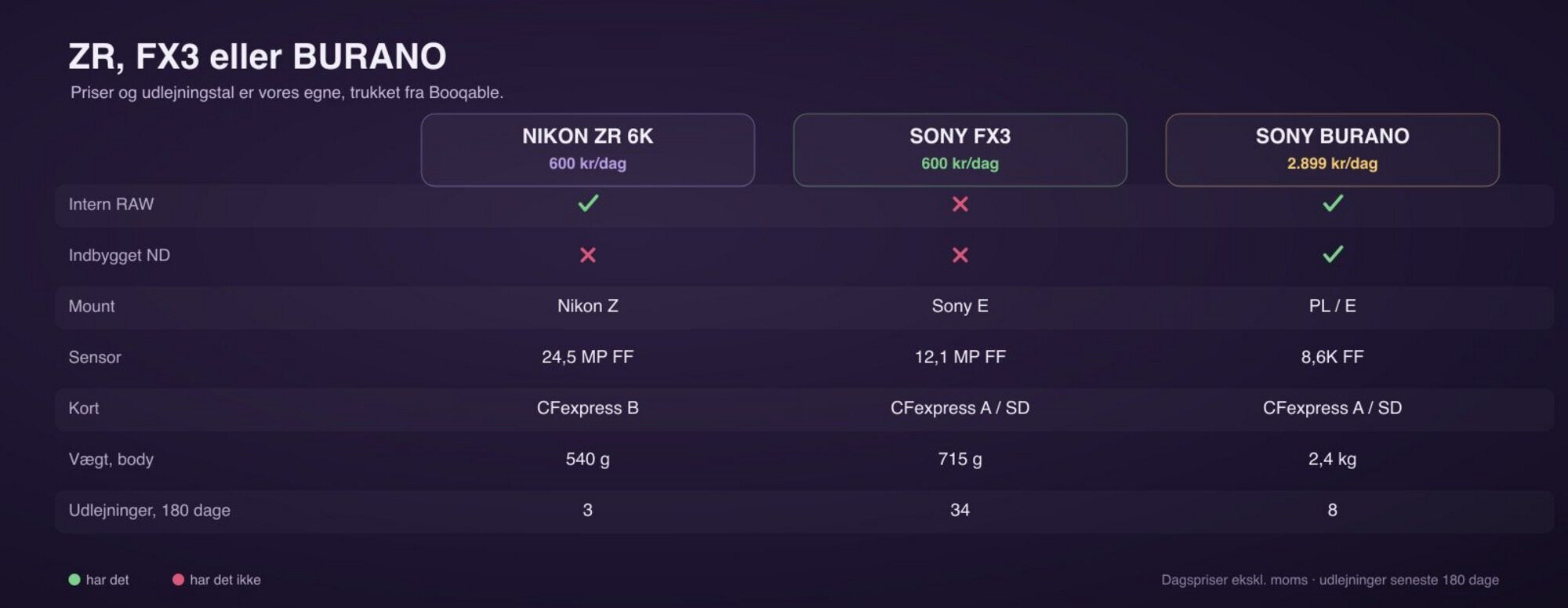 Sammenligning af Nikon ZR, Sony FX3 og Sony BURANO på pris, mount, RAW og ND