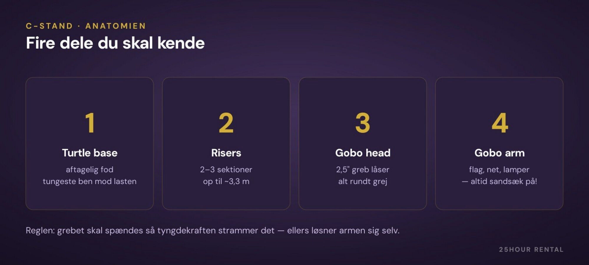 C-standens fire dele — og reglen om at tyngdekraften skal stramme grebet.